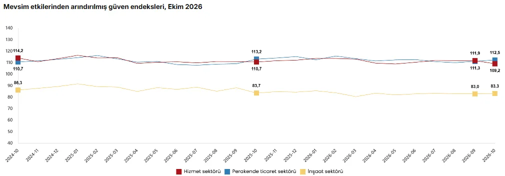 TÜİK:Güven endeksi ekimde hizmet sektöründe gerilerken perakende ticaret ve inşaatta arttı