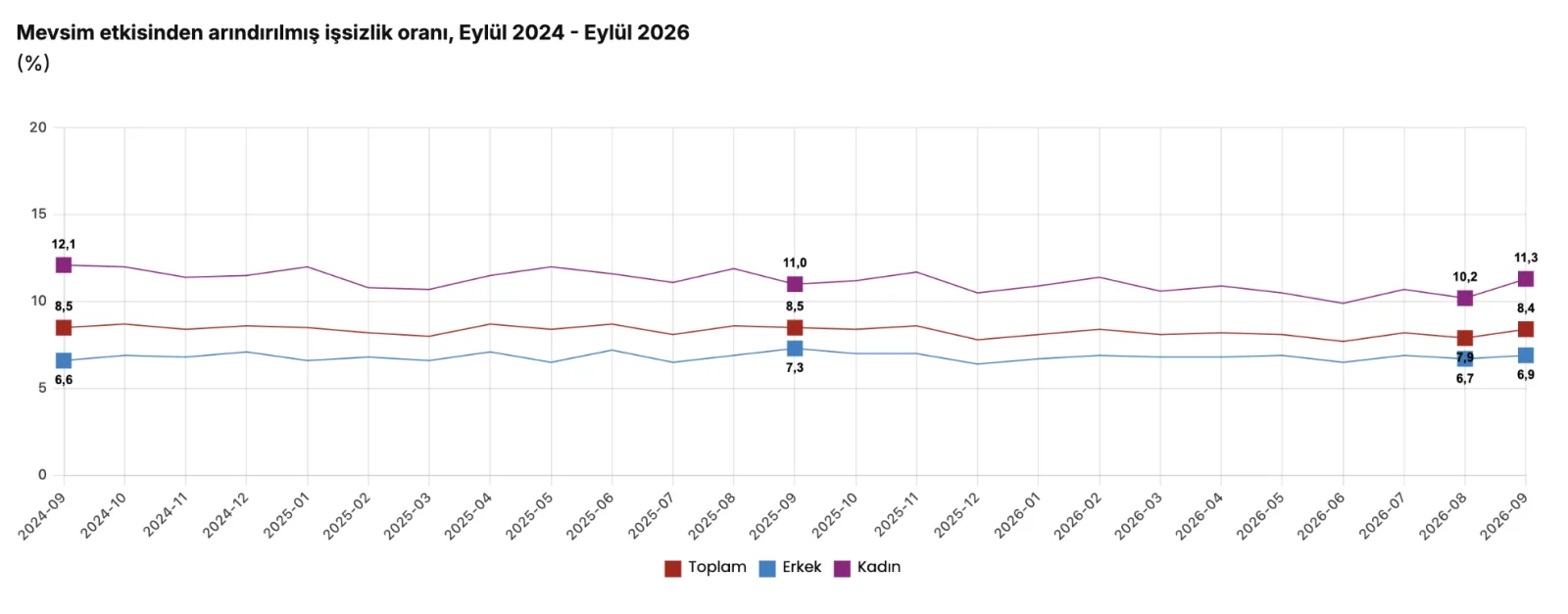Tüik- İşsizlik oranı yüzde 8,4 seviyesinde gerçekleşti