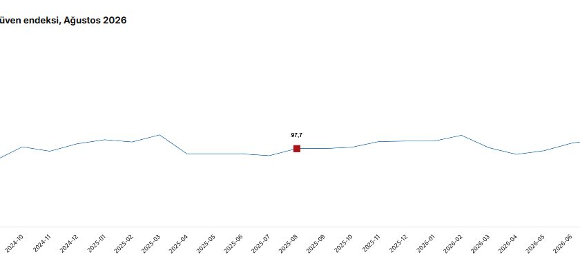 TÜİK: Ekonomik güven endeksi Ağustos'ta 100,6’ya yükseldi