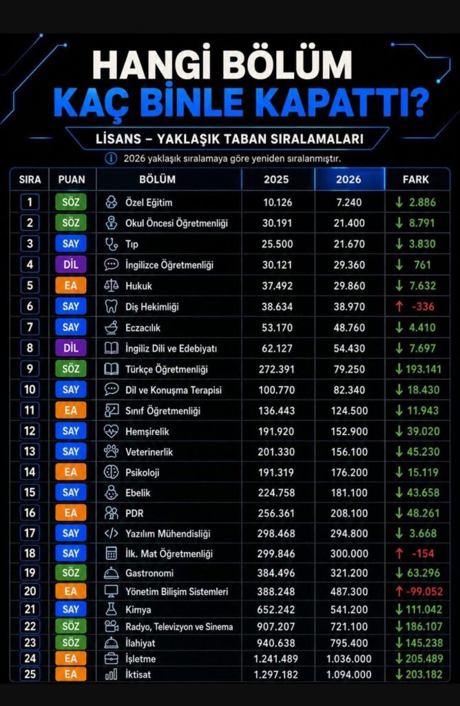 sıralamalar değişti: Tıp, hukuk ve öğretmenlik yükselişte