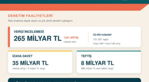 Vergi denetiminde performans rekoru… 6 ayda gözetimle 354 milyar TL’lik sonuç