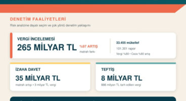 Vergi denetiminde performans rekoru… 6 ayda gözetimle 354 milyar TL’lik sonuç