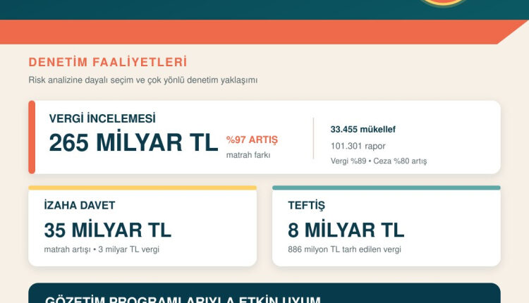 Vergi denetiminde performans rekoru… 6 ayda gözetimle 354 milyar TL’lik sonuç