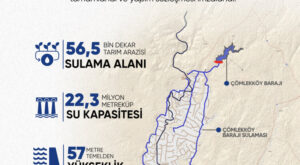 Edirne’ye 2,7 milyar liralık sulama yatırımı… 56 bin 500 dekar arazi suya kavuşacak