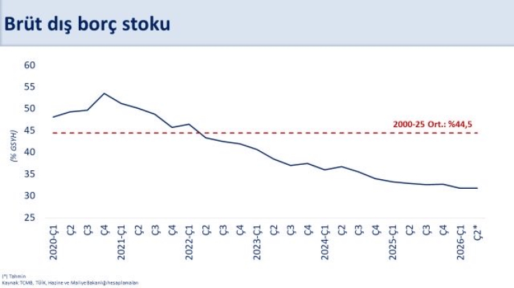 Bakan Şimşek Türkiye’nin borçluluk oranını yorumladı