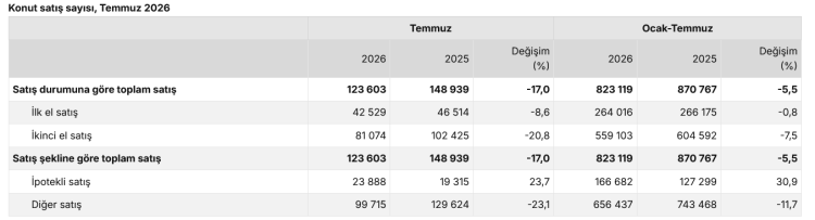 İkinci el konut satışlarında gerileme
