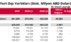 Türkiye’nin net yatırım pozisyonunda açık 402,6 milyar dolara ulaştı