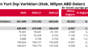 Türkiye’nin net yatırım pozisyonunda açık 402,6 milyar dolara ulaştı