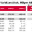 Türkiye’nin net yatırım pozisyonunda açık 402,6 milyar dolara ulaştı