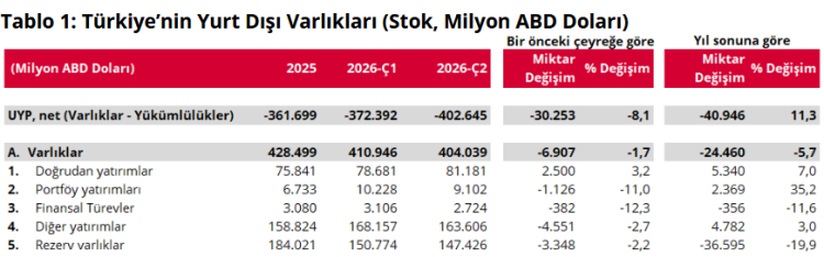 Türkiye’nin net yatırım pozisyonunda açık 402,6 milyar dolara ulaştı