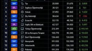 sıralamalar değişti: Tıp, hukuk ve öğretmenlik yükselişte