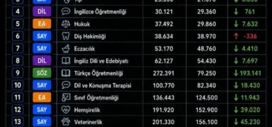 sıralamalar değişti: Tıp, hukuk ve öğretmenlik yükselişte