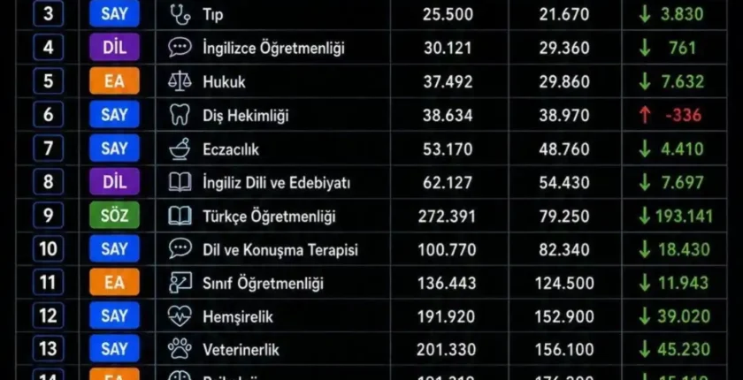 sıralamalar değişti: Tıp, hukuk ve öğretmenlik yükselişte
