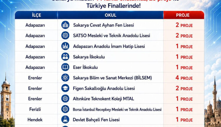 Sakarya’dan TEKNOFEST 2026 Türkiye Finallerine büyük başarı