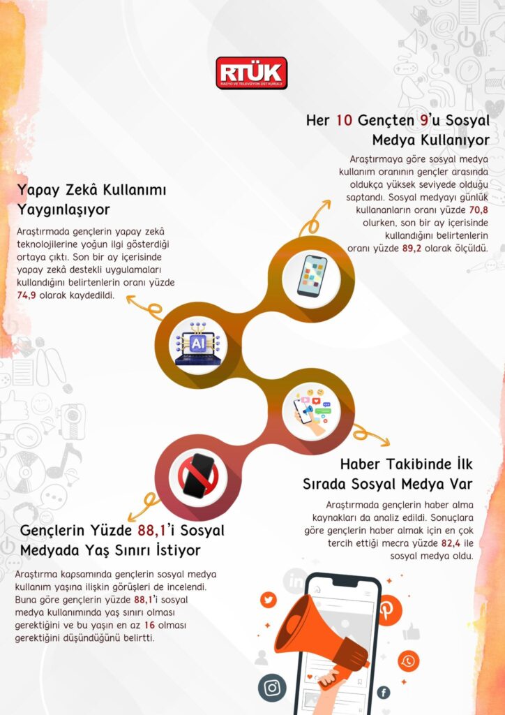 RTÜK “Gençlerin Medya Kullanımı ve Dijital Okuryazarlık Araştırması-2025” Sonuçlarını açıkladı