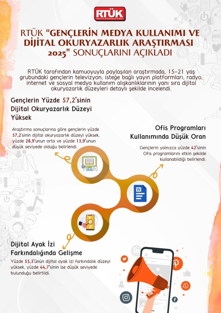 RTÜK “Gençlerin Medya Kullanımı ve Dijital Okuryazarlık Araştırması-2025” Sonuçlarını açıkladı