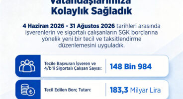 SGK: 148 bin 984 başvuru, 183,3 milyar liralık borç tecil edildi