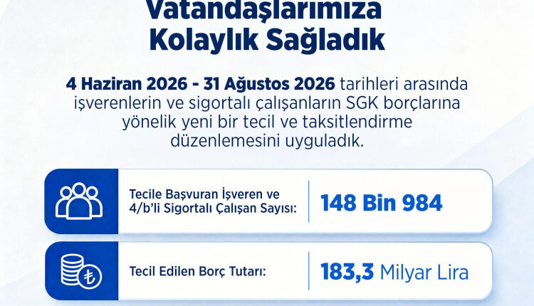 SGK: 148 bin 984 başvuru, 183,3 milyar liralık borç tecil edildi