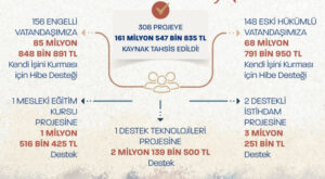 Eski hükümlülere 68,7 milyon liralık destek! 148 projeye kaynak ayrıldı