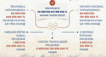 Eski hükümlülere 68,7 milyon liralık destek! 148 projeye kaynak ayrıldı