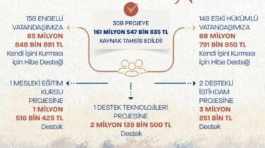Eski hükümlülere 68,7 milyon liralık destek! 148 projeye kaynak ayrıldı
