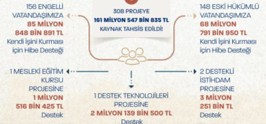 Eski hükümlülere 68,7 milyon liralık destek! 148 projeye kaynak ayrıldı
