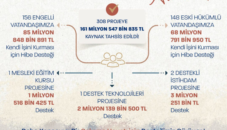 Eski hükümlülere 68,7 milyon liralık destek! 148 projeye kaynak ayrıldı Eski hükümlülere 68,7 milyon liralık destek! 148 projeye kaynak ayrıldı
